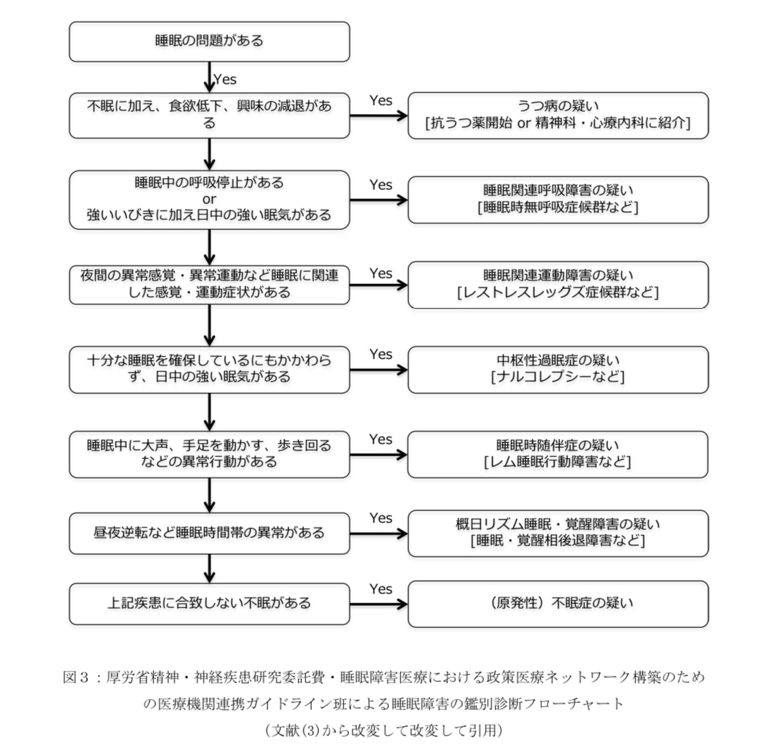 国立精神・医療研究センター　睡眠障害ガイドライン